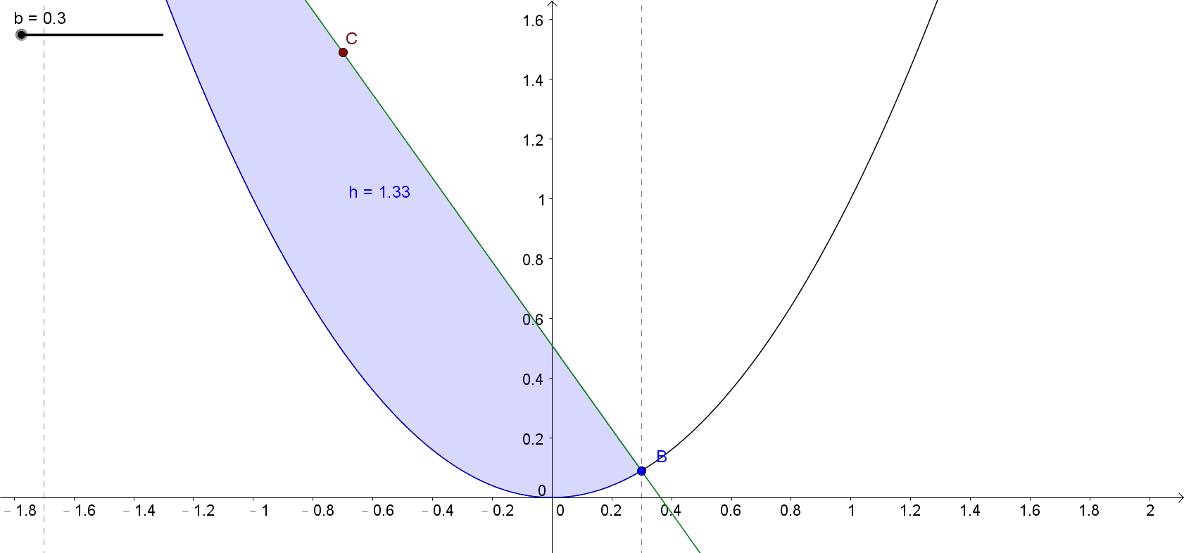 拋物線與直線所圍面積相同其直線弦中點之軌跡c.gif